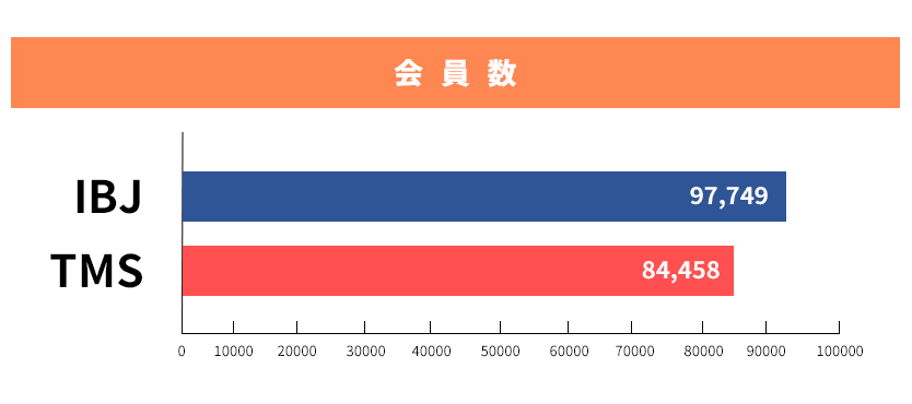 会員数