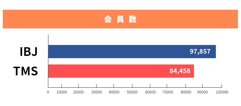 会員数