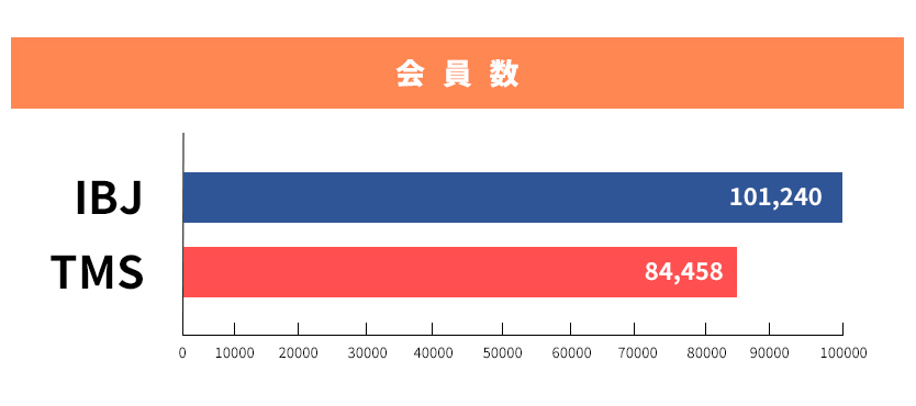 会員数