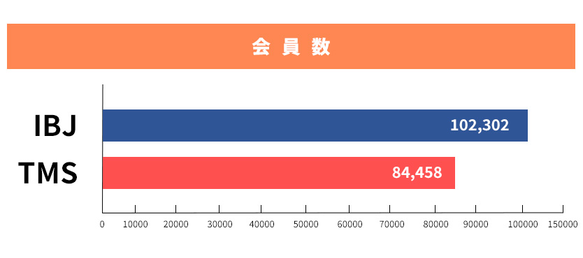 会員数